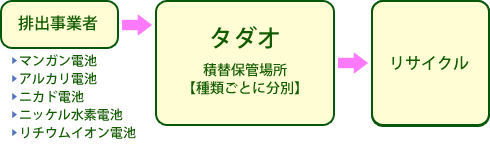 排出業者→タダオ→リサイクル